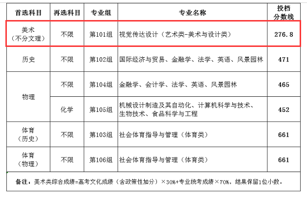 2024湖南农业大学东方科技学院艺术类录取分数线（含2022-2023历年）