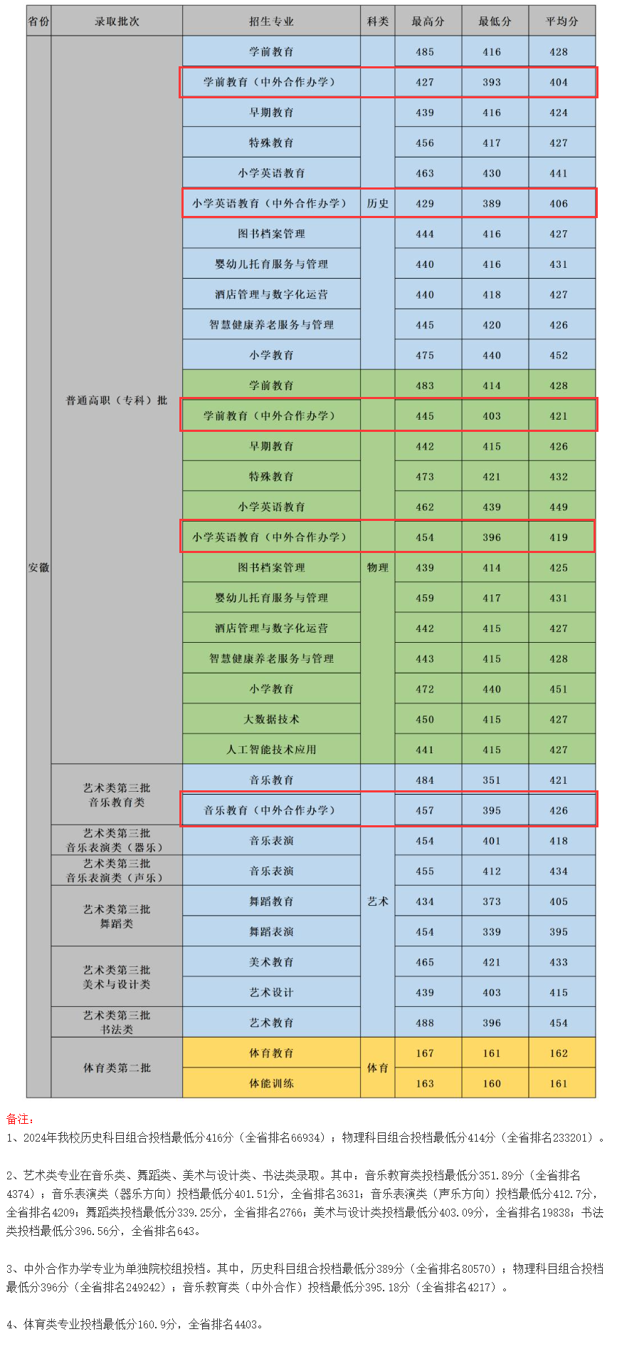 2024合肥幼儿师范高等专科学校中外合作办学分数线（含2022-2023历年）