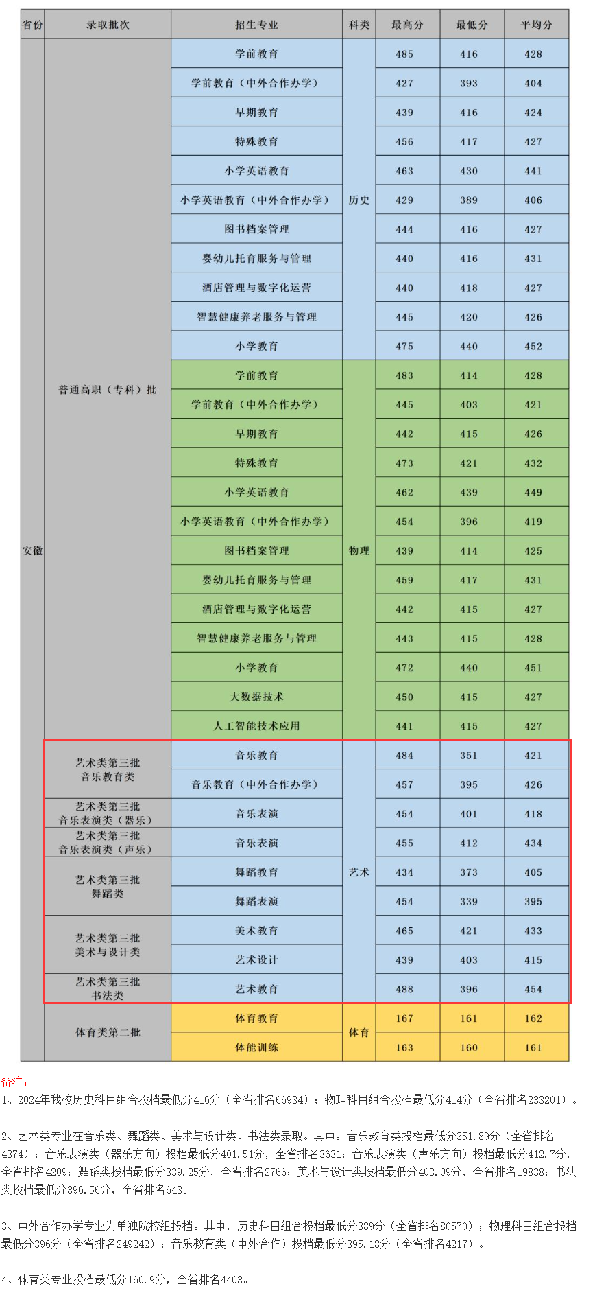 2024合肥幼儿师范高等专科学校艺术类录取分数线（含2022-2023历年）