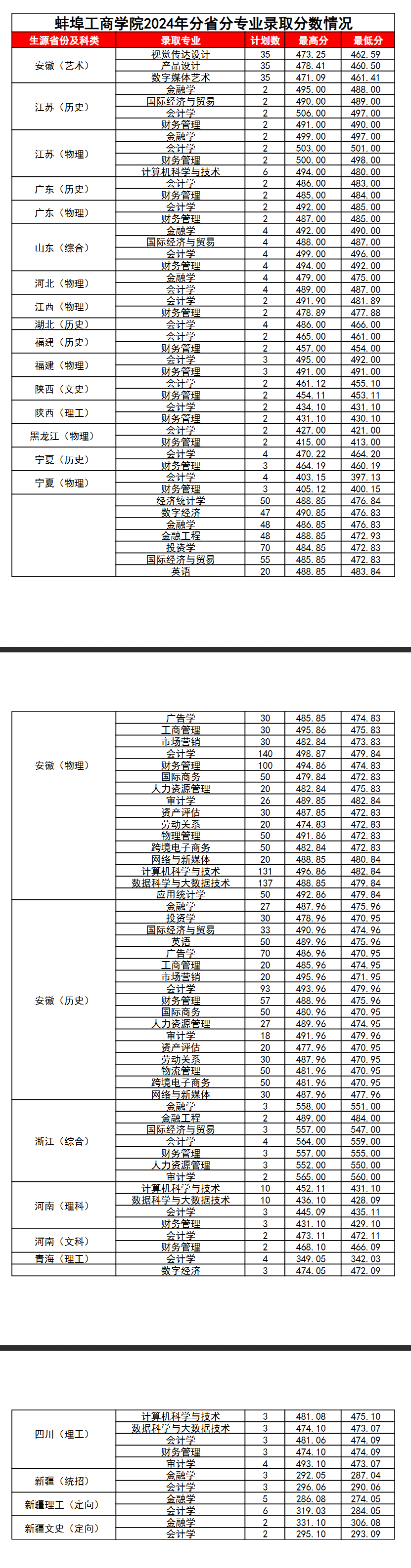 2024蚌埠工商学院录取分数线（含2022-2023历年）
