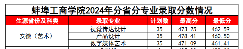 2024蚌埠工商学院艺术类录取分数线（含2022-2023历年）