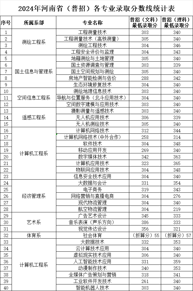 2024河南测绘职业学院录取分数线（含2022-2023历年）