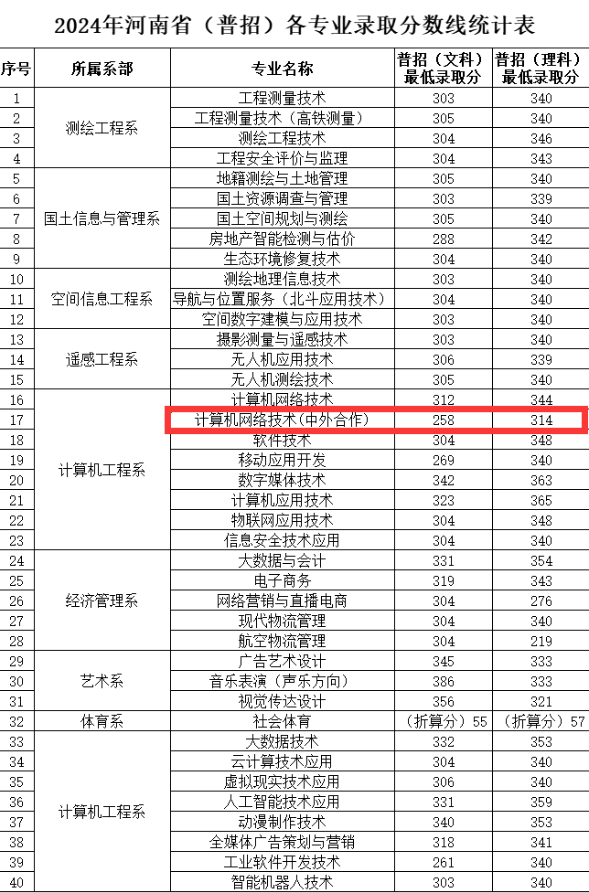 2024河南测绘职业学院中外合作办学分数线（含2022-2023历年）
