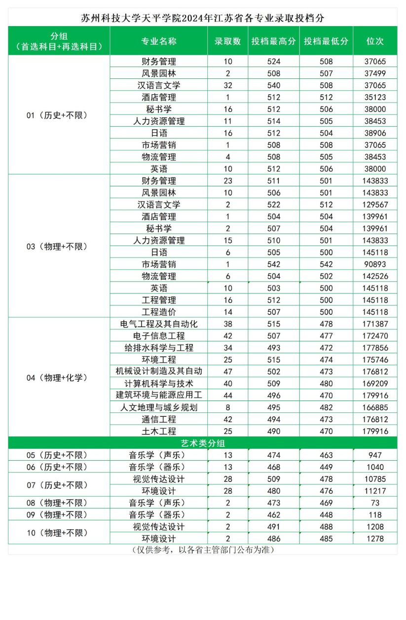 2024苏州科技大学天平学院录取分数线（含2022-2023历年）