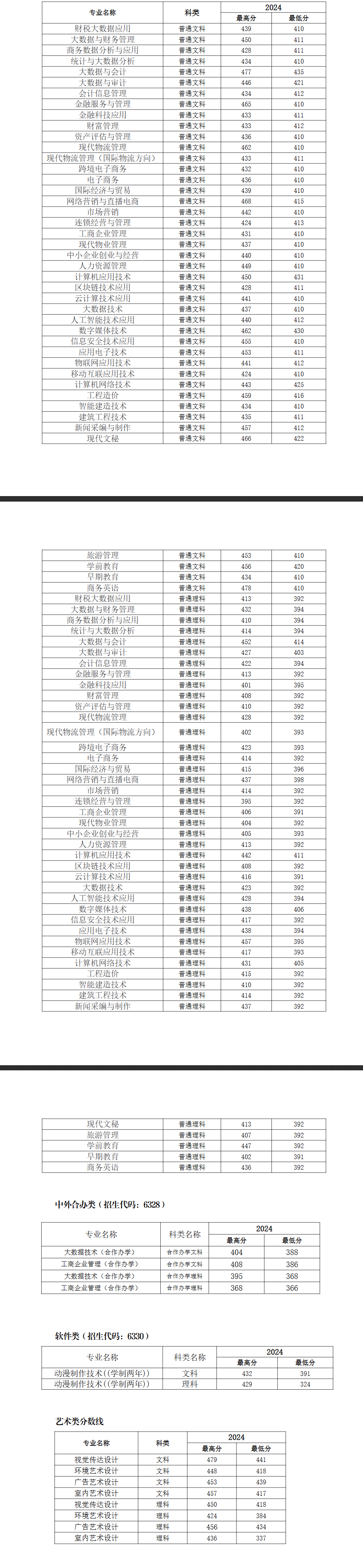 2024河南经贸职业学院录取分数线（含2022-2023历年）