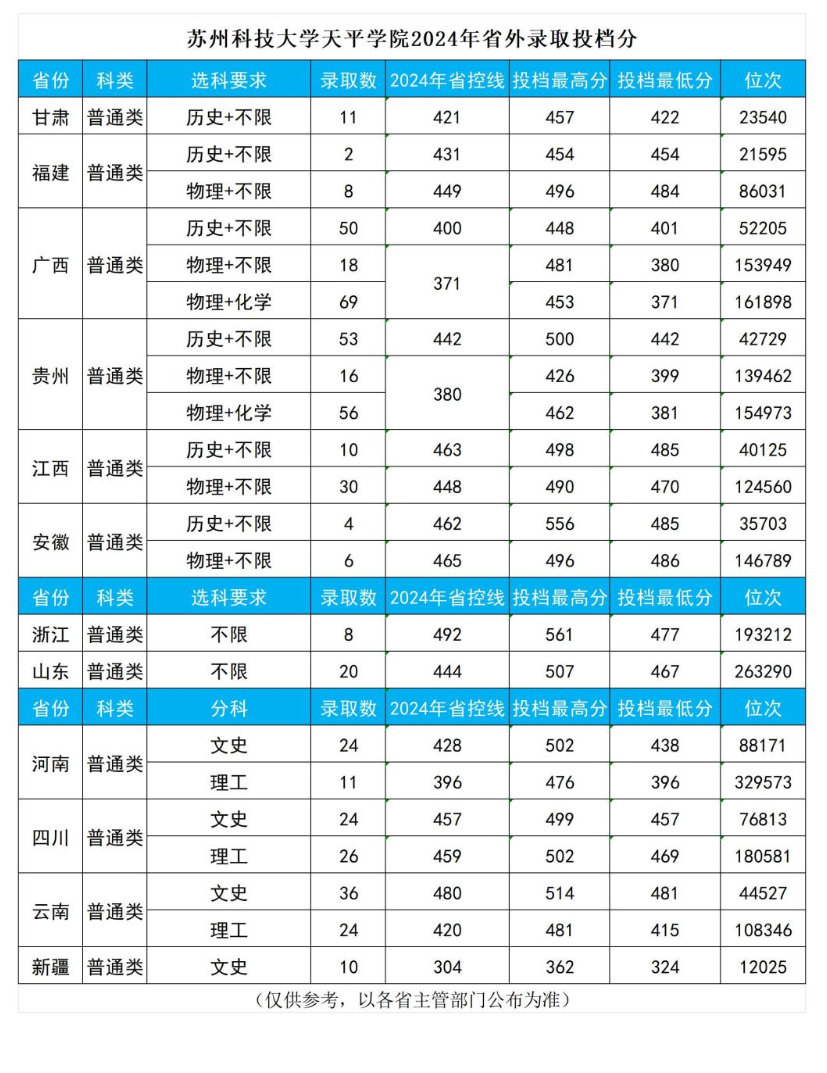 2024苏州科技大学天平学院录取分数线（含2022-2023历年）