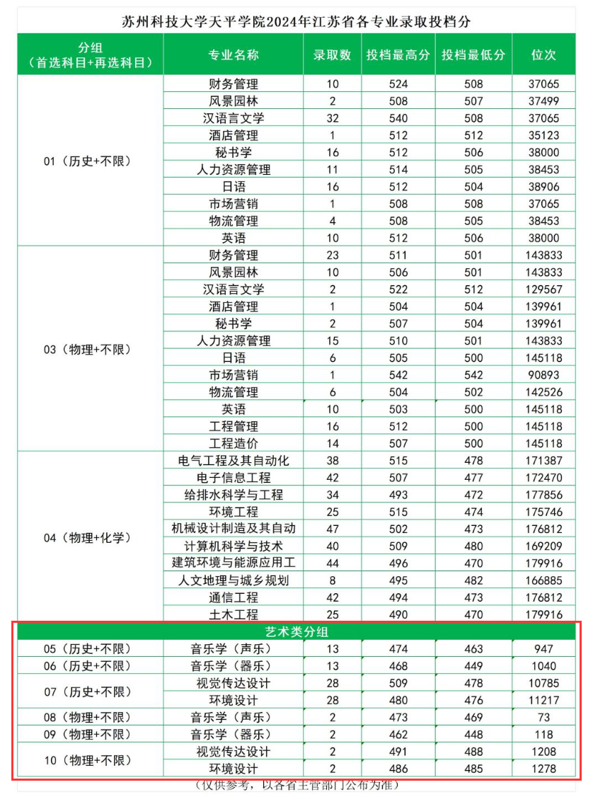 2024苏州科技大学天平学院艺术类录取分数线（含2022-2023历年）