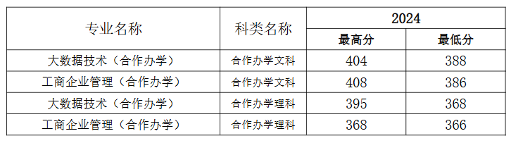 2024河南经贸职业学院中外合作办学分数线（含2022-2023历年）