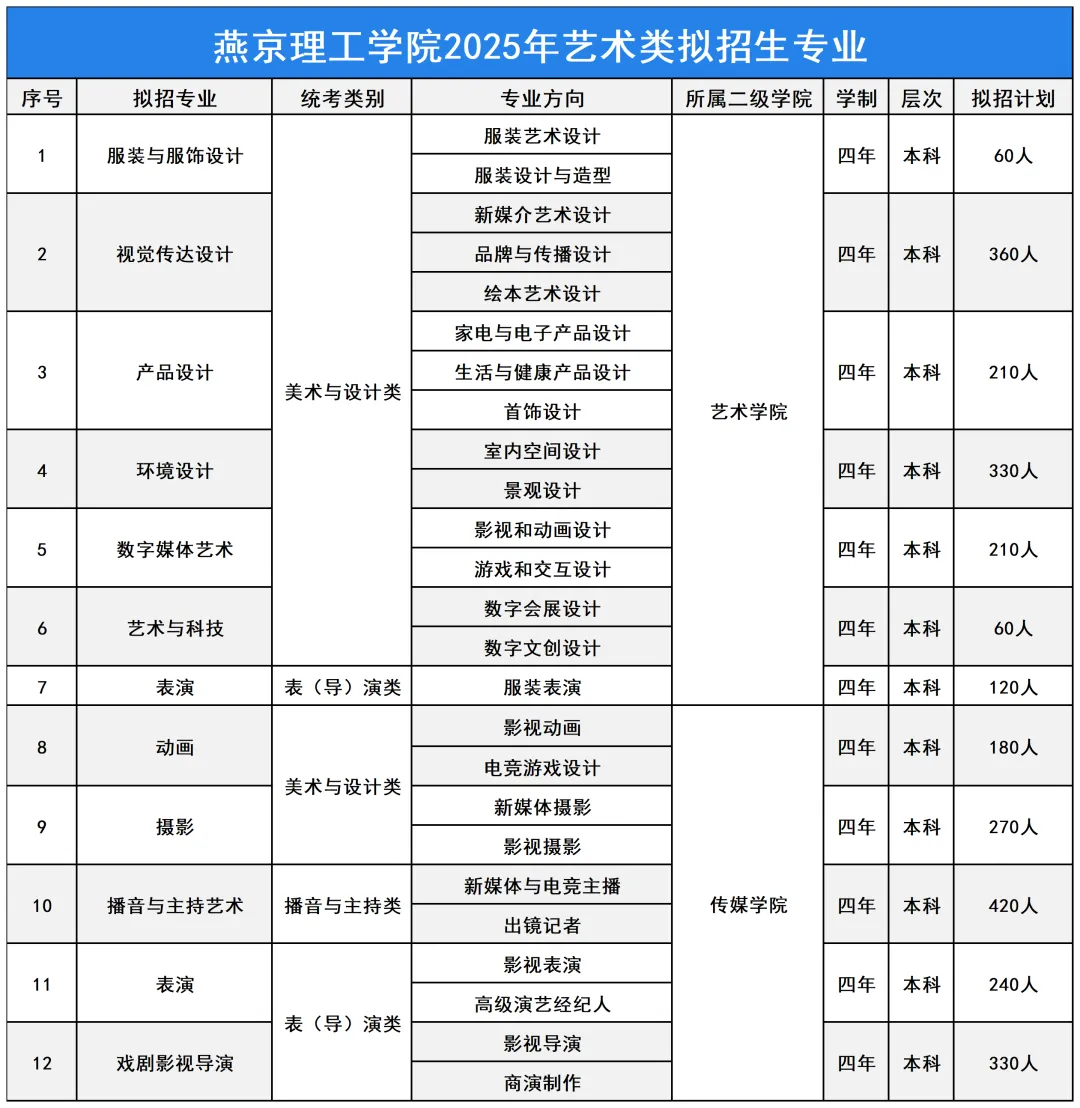 燕京理工学院艺术类专业有哪些？
