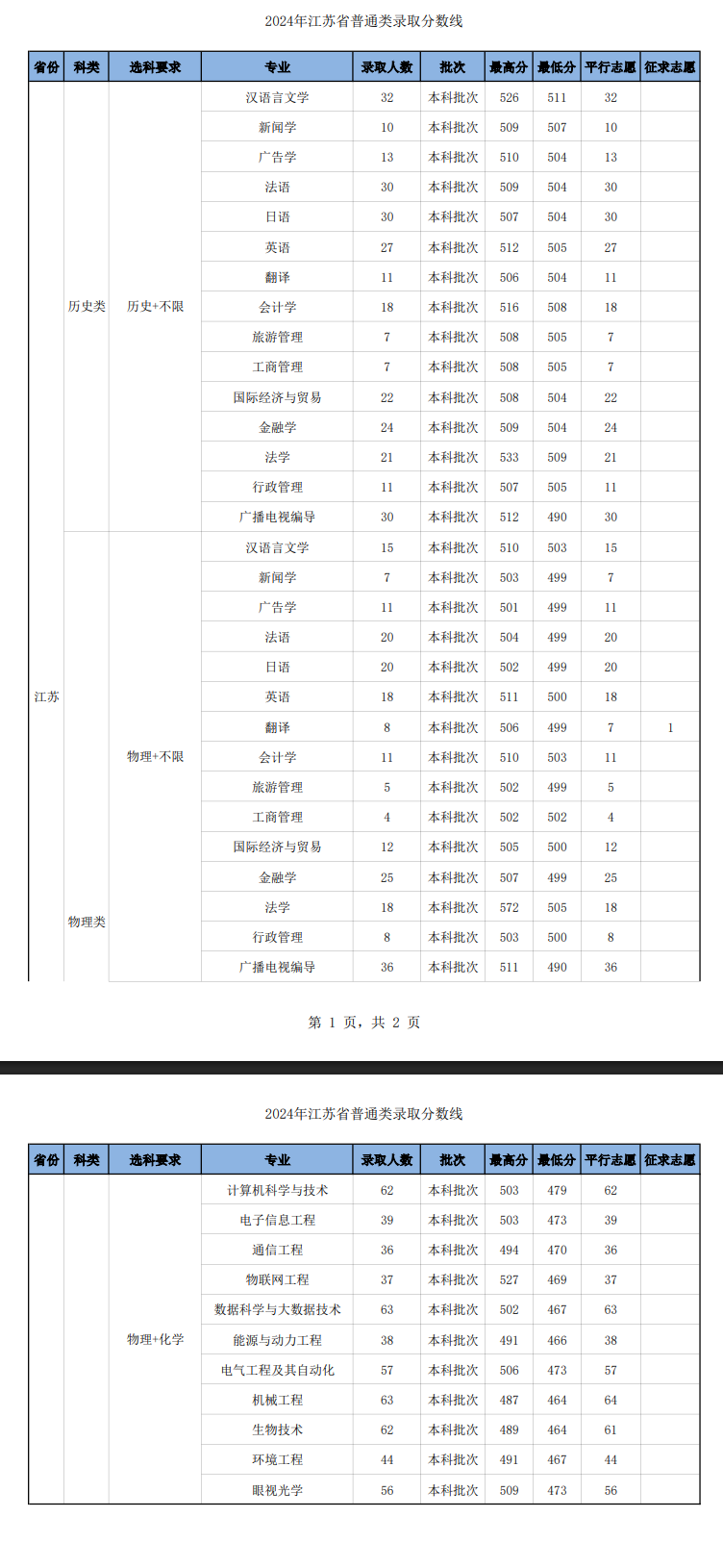 2024南京师范大学中北学院录取分数线（含2022-2023历年）