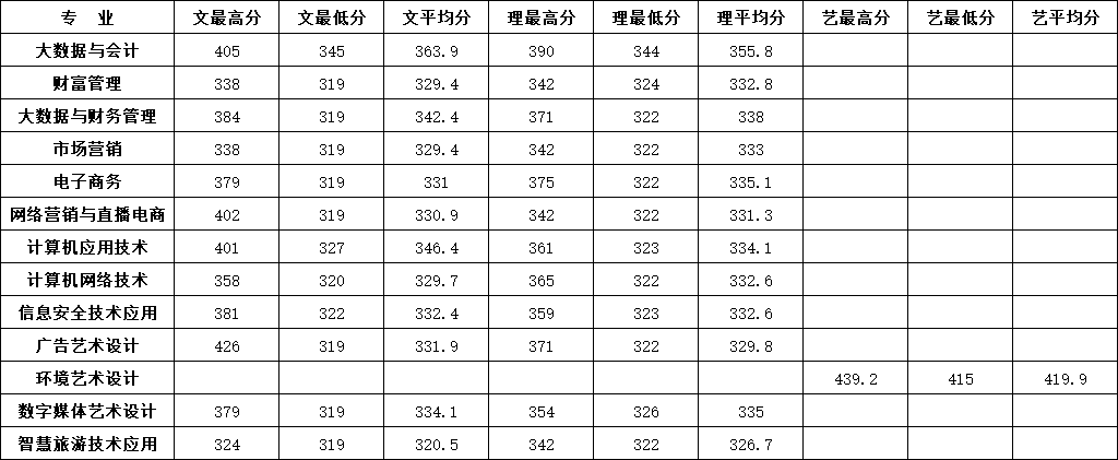 2024山西财贸职业技术学院录取分数线（含2022-2023历年）