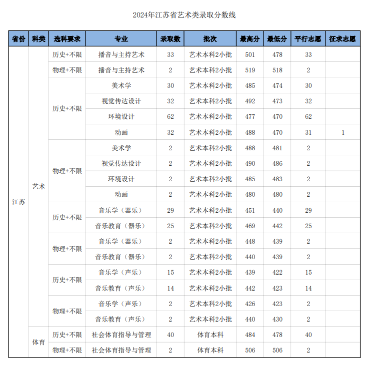2024南京师范大学中北学院艺术类录取分数线（含2022-2023历年）