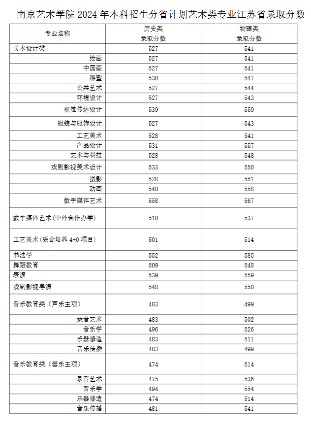 2024南京艺术学院录取分数线（含2022-2023历年）
