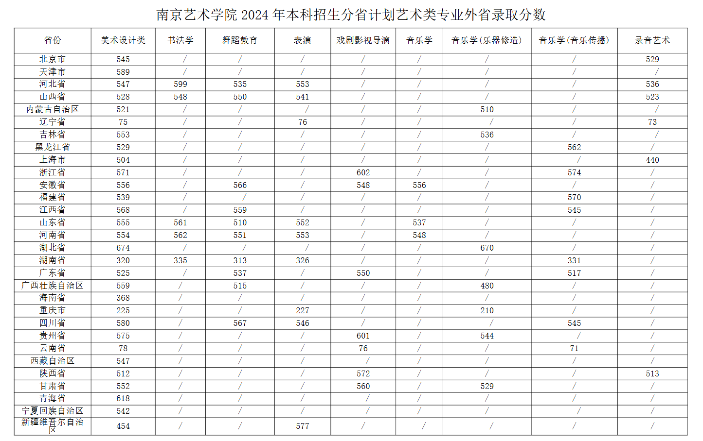 2024南京艺术学院录取分数线（含2022-2023历年）