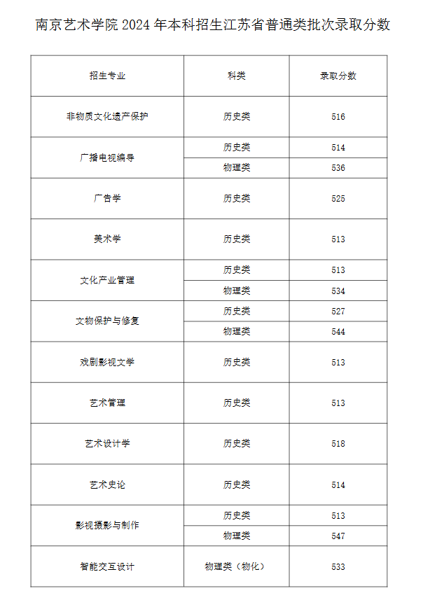 2024南京艺术学院录取分数线（含2022-2023历年）