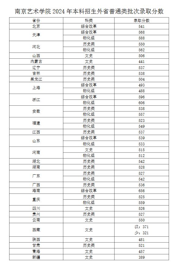 2024南京艺术学院录取分数线（含2022-2023历年）