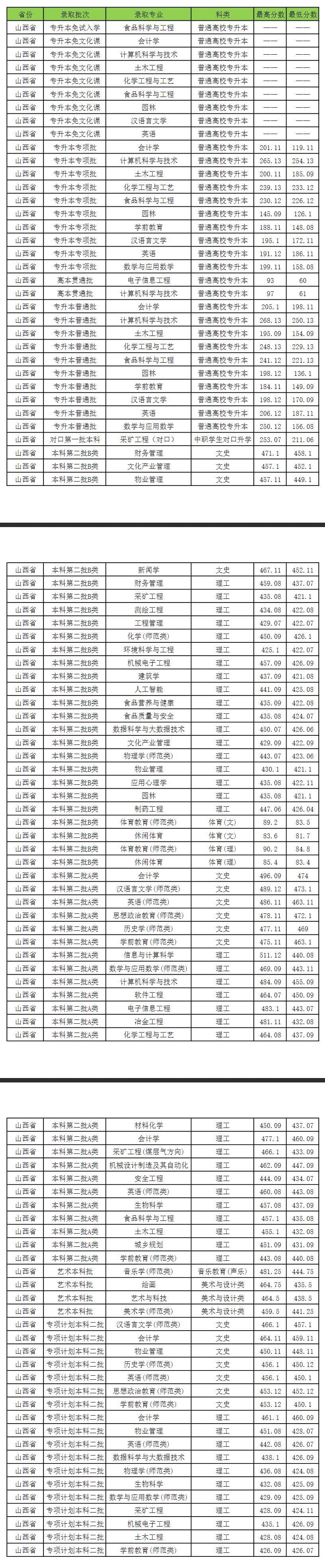 2024吕梁学院录取分数线（含2022-2023历年）
