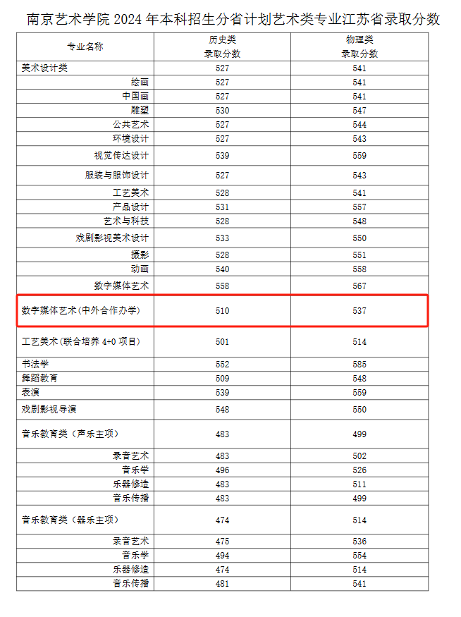 2024南京艺术学院中外合作办学分数线（含2022-2023历年）