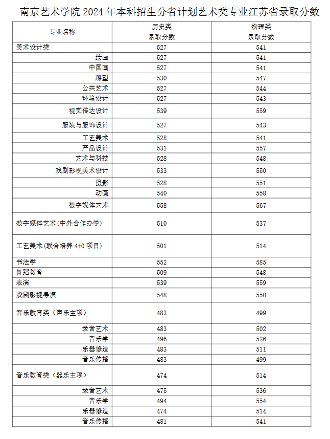 2024南京艺术学院艺术类录取分数线（含2022-2023历年）