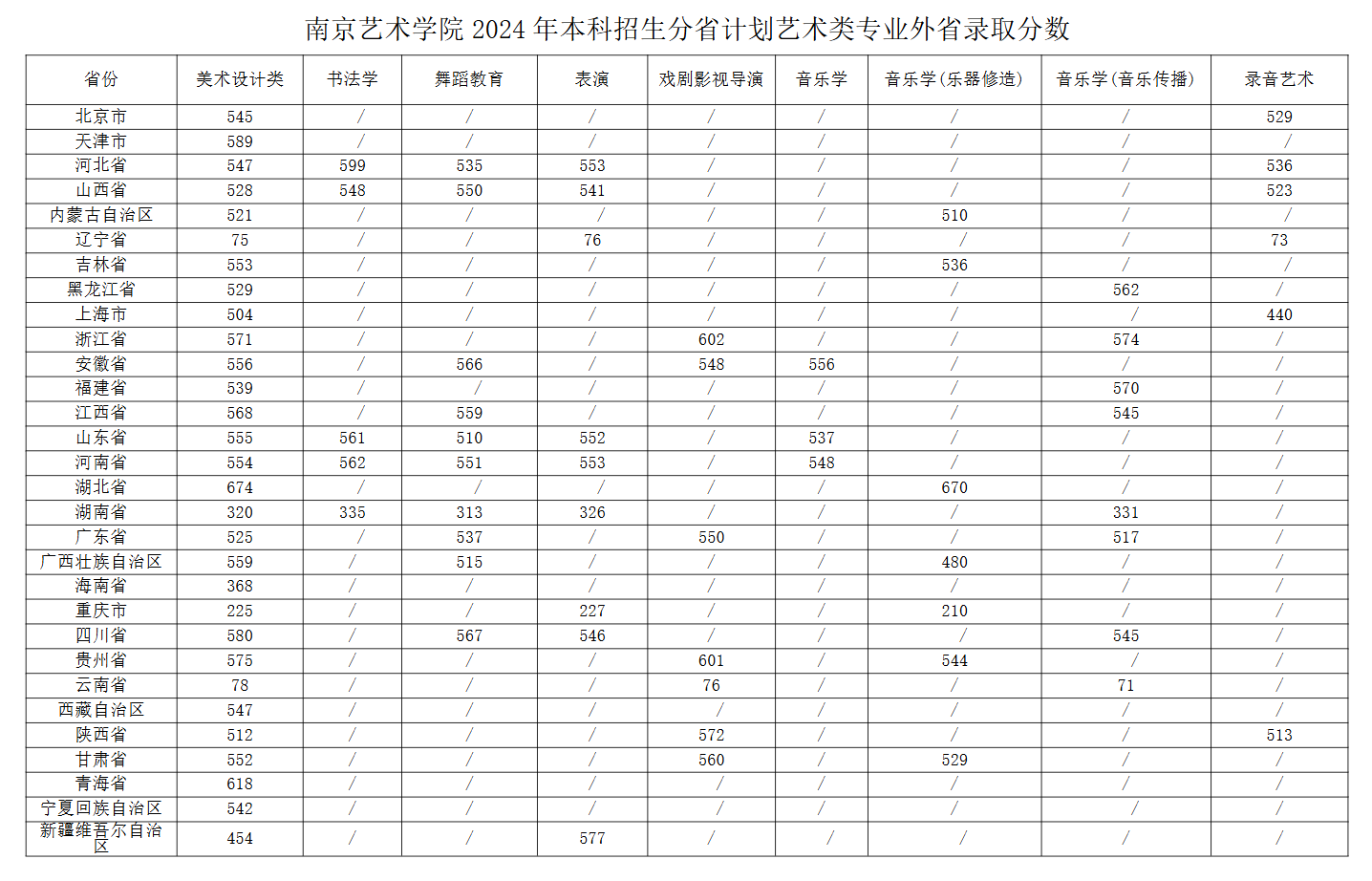 2024南京艺术学院艺术类录取分数线（含2022-2023历年）