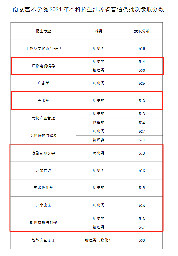 2024南京艺术学院艺术类录取分数线（含2022-2023历年）
