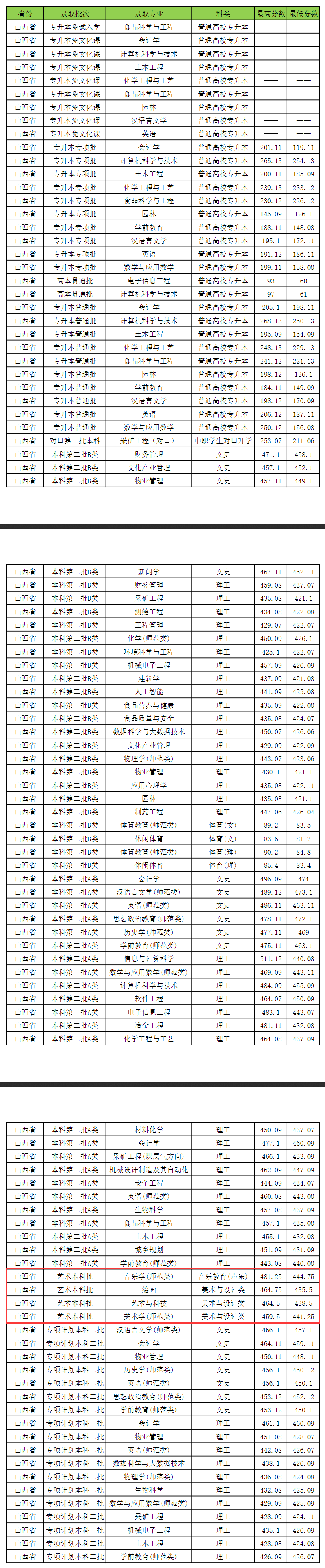 2024吕梁学院艺术类录取分数线（含2022-2023历年）