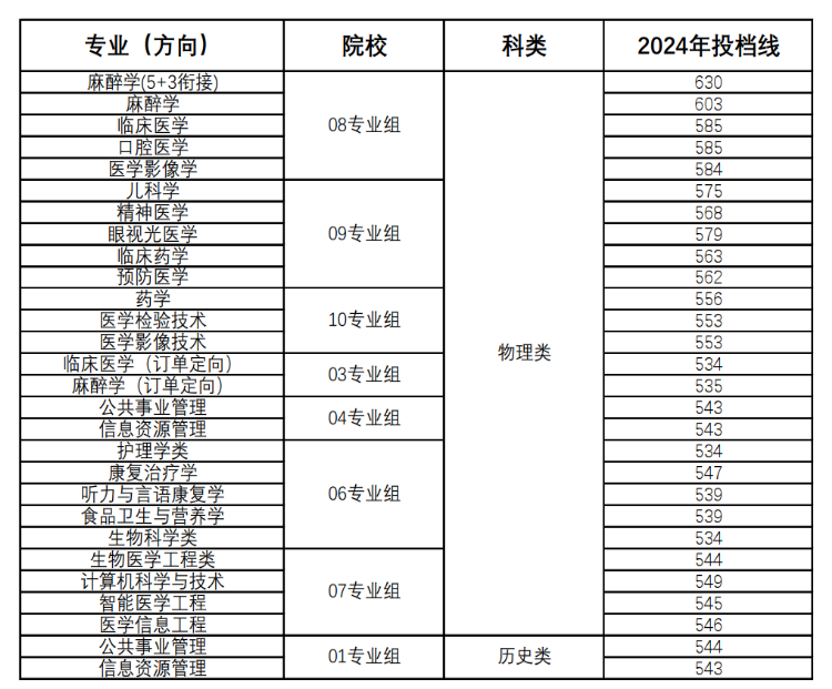 2024徐州医科大学录取分数线（含2022-2023历年）