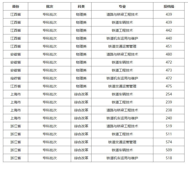 2024华东交通大学录取分数线（含2022-2023历年）