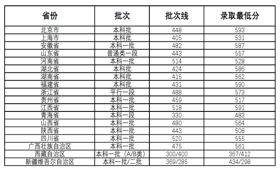 2024徐州医科大学录取分数线（含2022-2023历年）