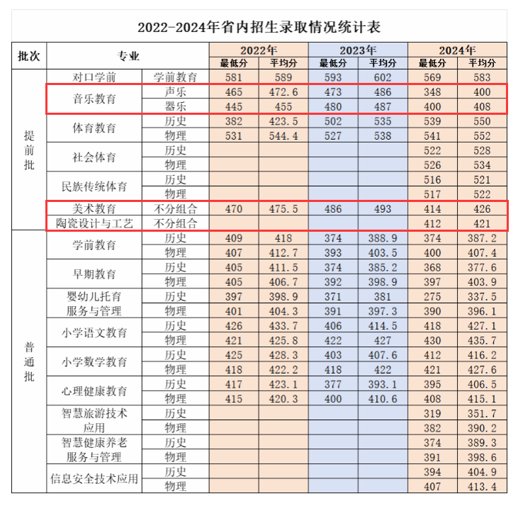 2024邯郸幼儿师范高等专科学校艺术类录取分数线（含2022-2023历年）