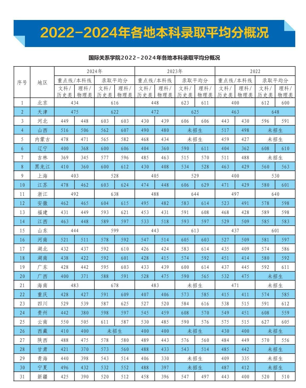 2024国际关系学院录取分数线（含2022-2023历年）