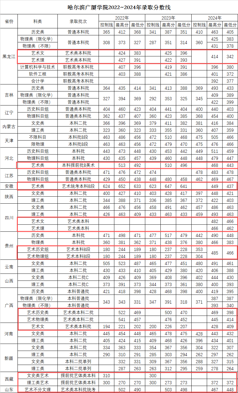 2024哈尔滨广厦学院艺术类录取分数线（含2022-2023历年）