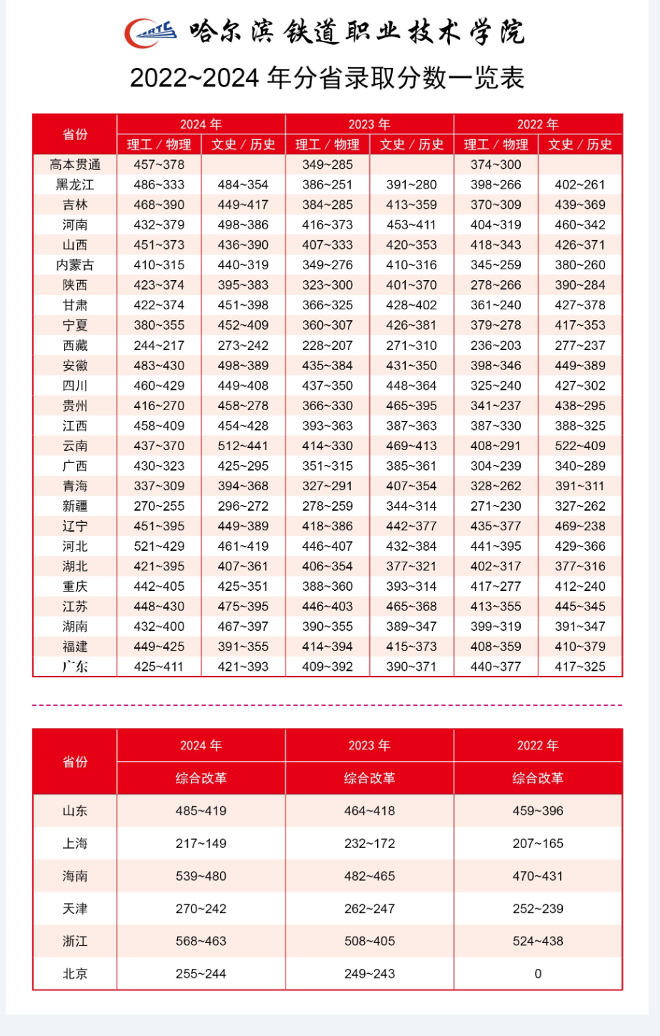 2024哈尔滨铁道职业技术学院录取分数线（含2022-2023历年）