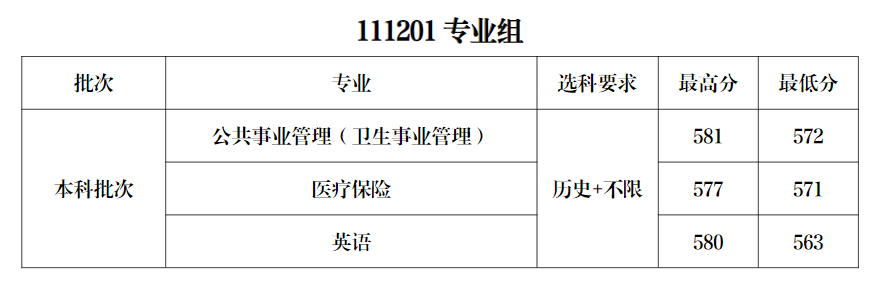 2024南京医科大学录取分数线（含2022-2023历年）