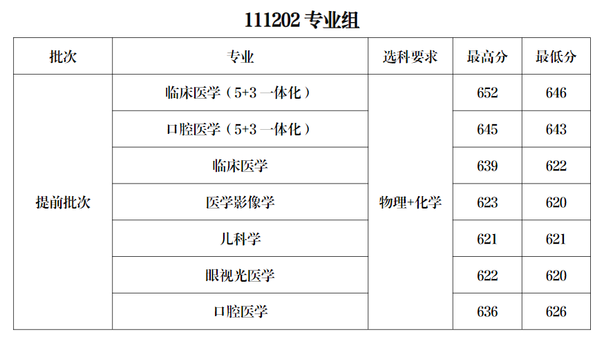 2024南京医科大学录取分数线（含2022-2023历年）