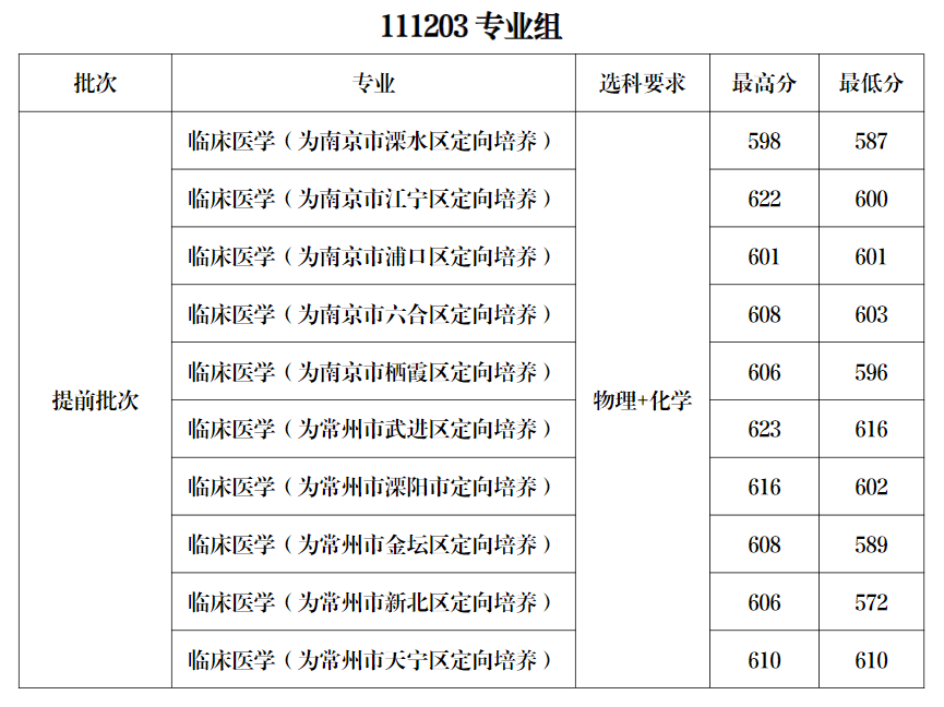 2024南京医科大学录取分数线（含2022-2023历年）