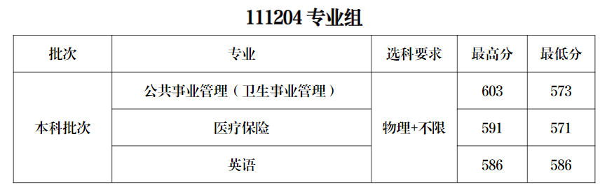 2024南京医科大学录取分数线（含2022-2023历年）