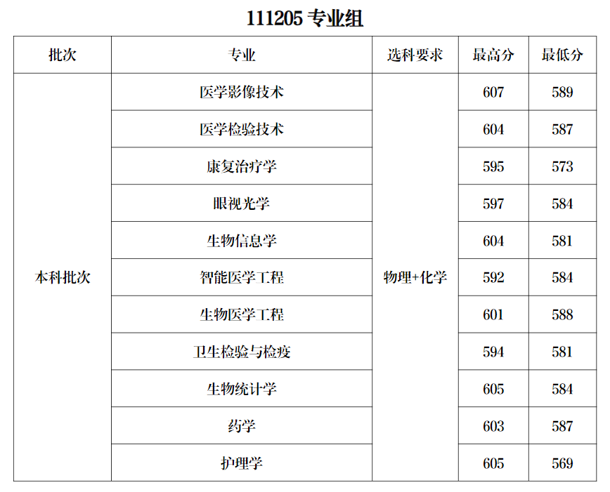 2024南京医科大学录取分数线（含2022-2023历年）