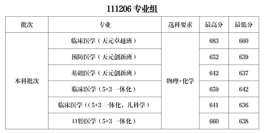 2024南京医科大学录取分数线（含2022-2023历年）