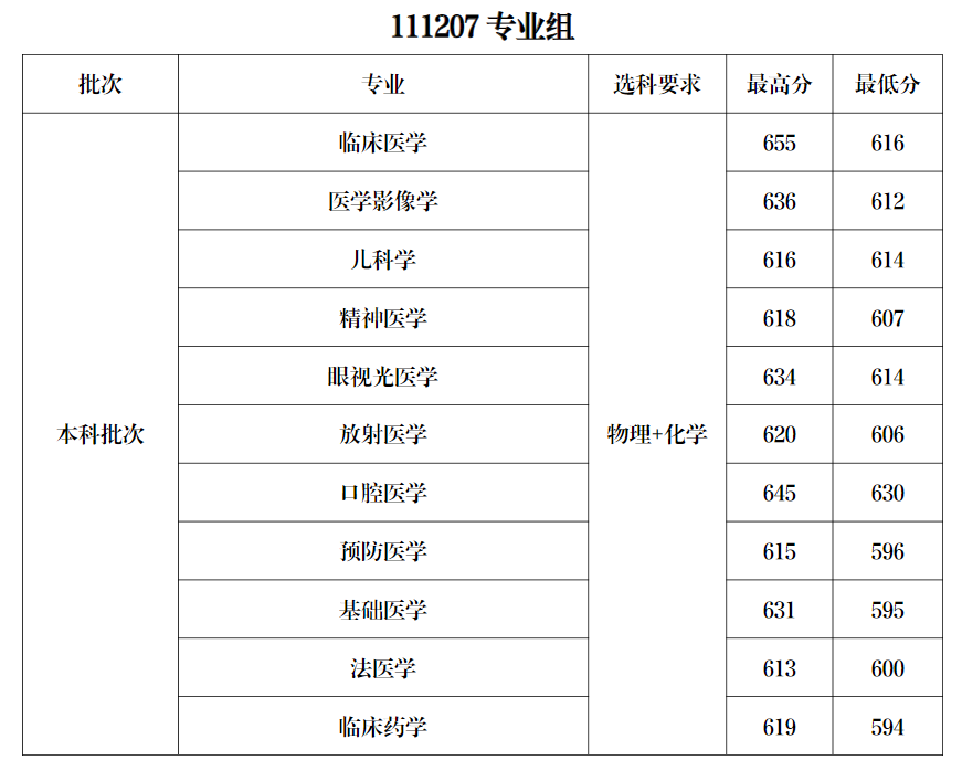 2024南京医科大学录取分数线（含2022-2023历年）