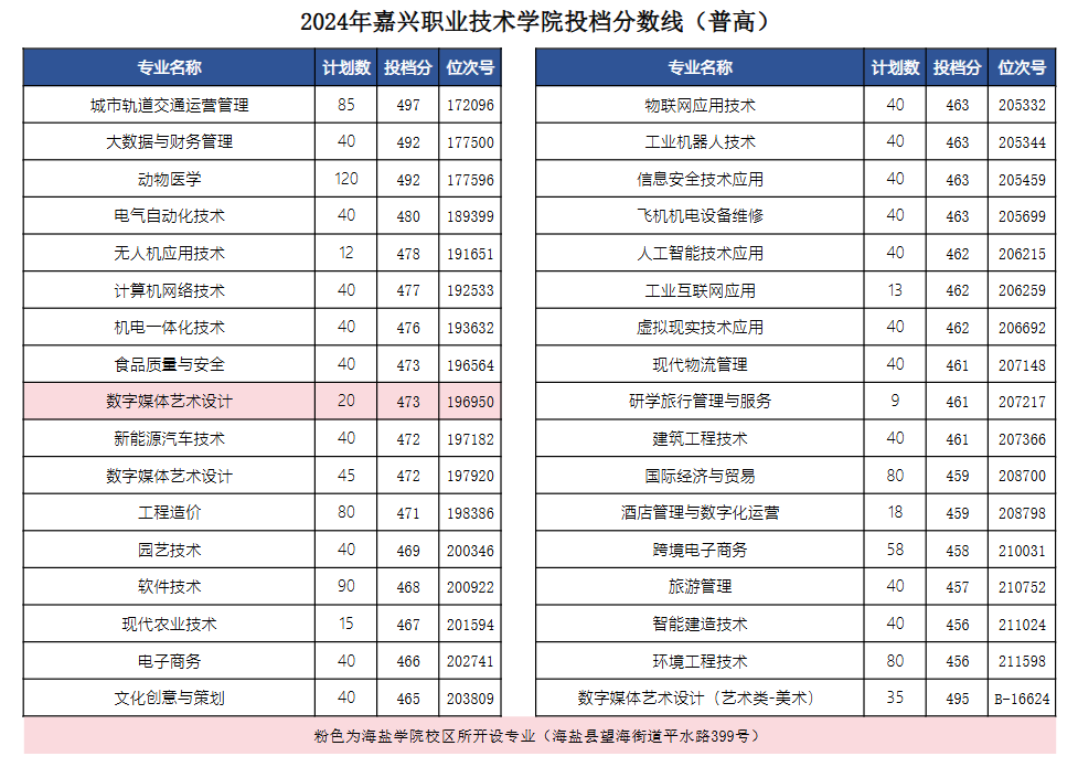 2024嘉兴职业技术学院录取分数线（含2022-2023历年）