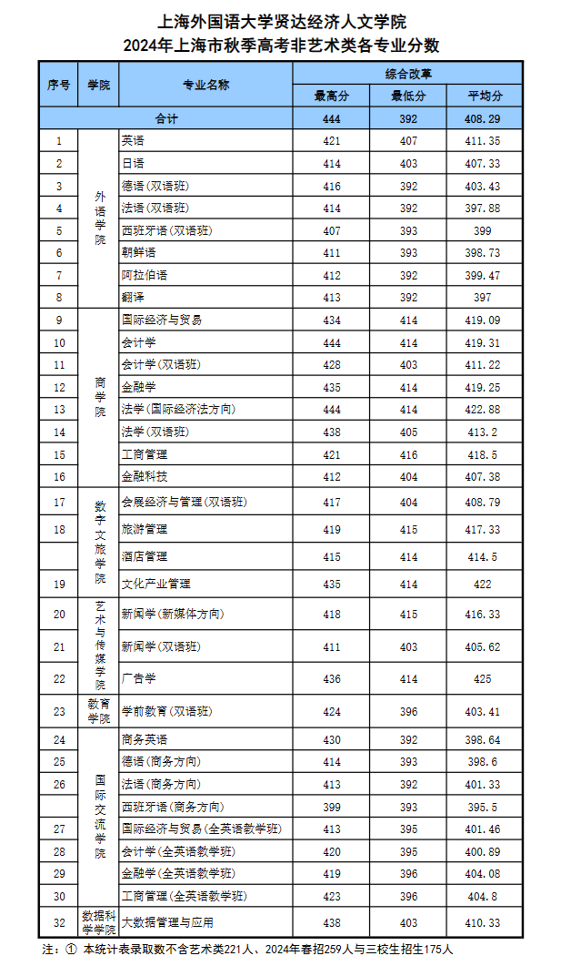 2024上海外国语大学贤达经济人文学院录取分数线（含2022-2023历年）