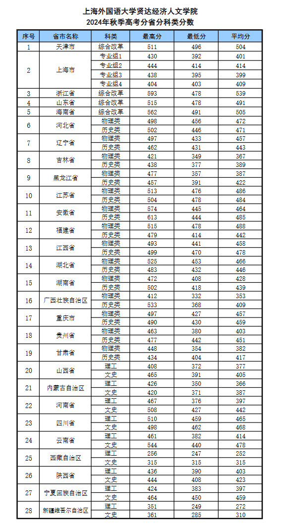 2024上海外国语大学贤达经济人文学院录取分数线（含2022-2023历年）