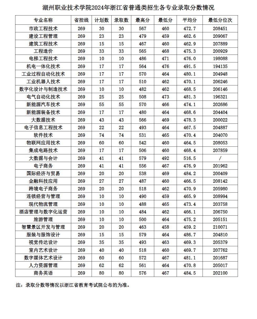 2024湖州职业技术学院录取分数线（含2022-2023历年）