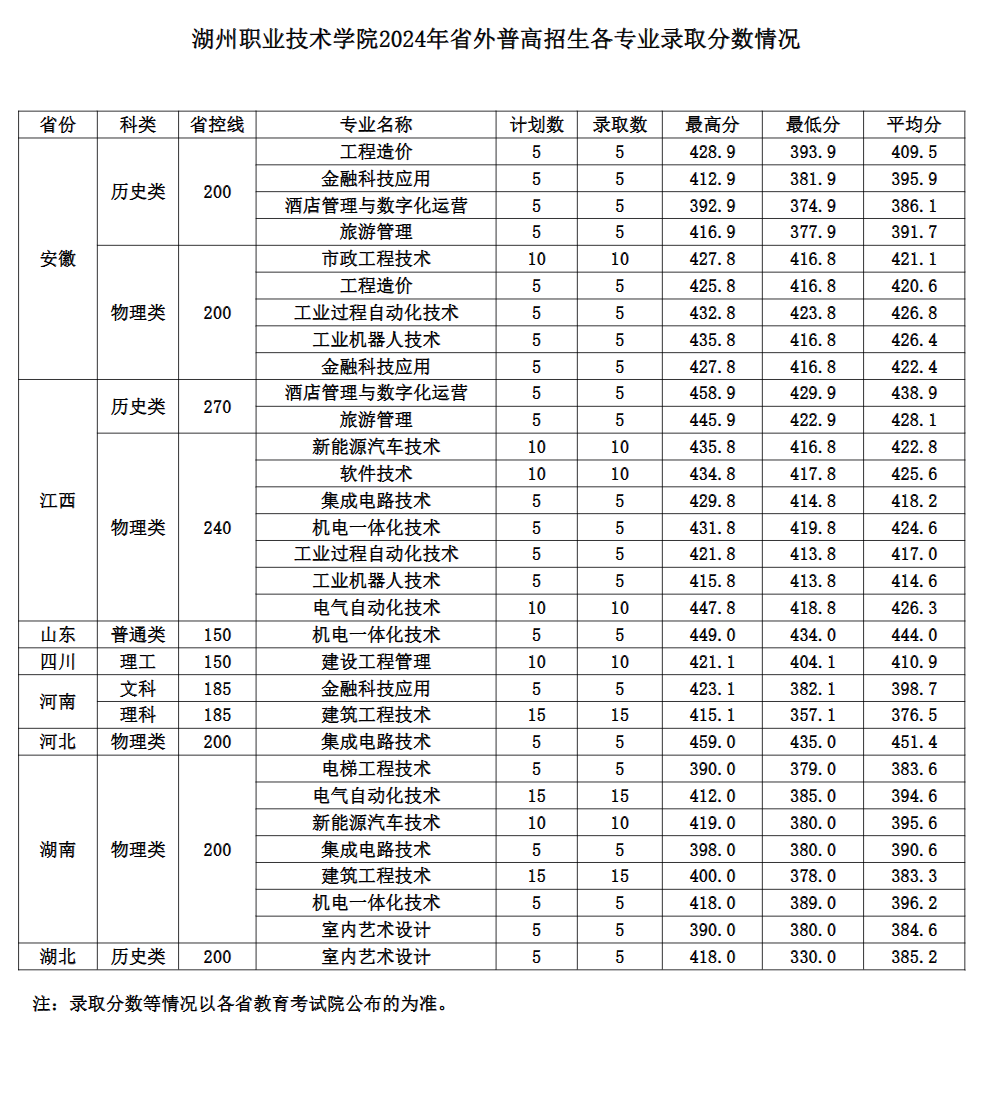 2024湖州职业技术学院录取分数线（含2022-2023历年）