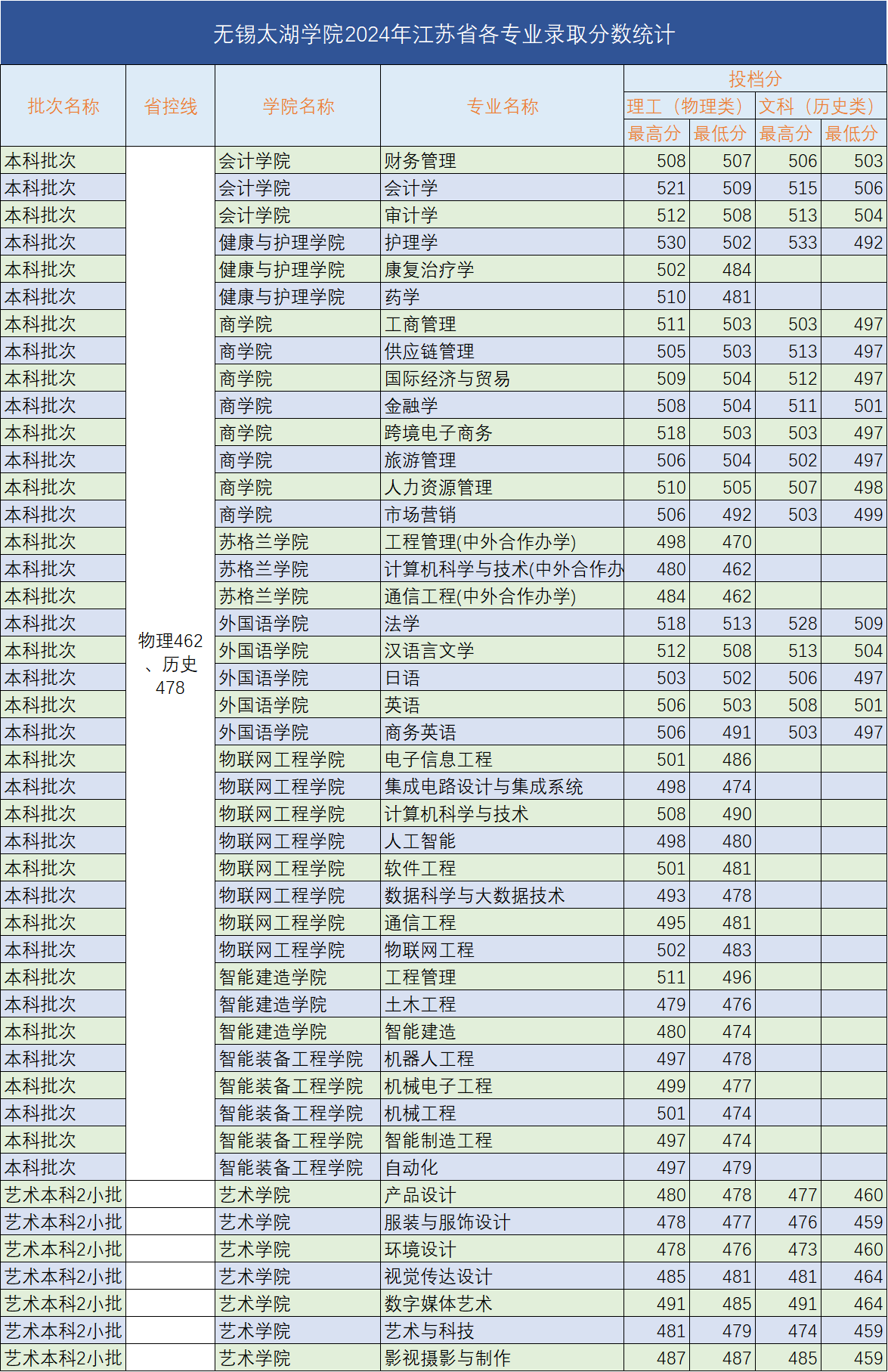 2024无锡太湖学院录取分数线（含2022-2023历年）