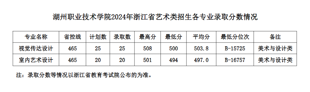 2024湖州职业技术学院艺术类录取分数线（含2022-2023历年）