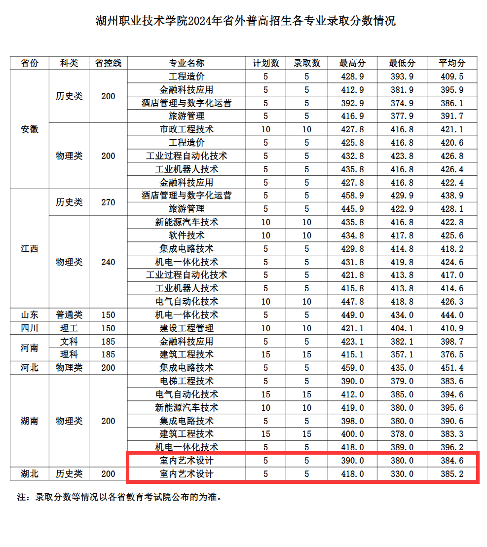 2024湖州职业技术学院艺术类录取分数线（含2022-2023历年）