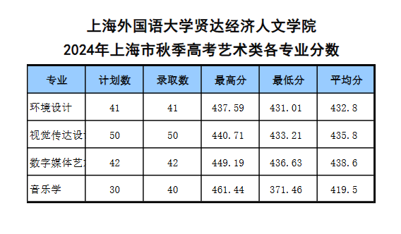 2024上海外国语大学贤达经济人文学院艺术类录取分数线（含2022-2023历年）