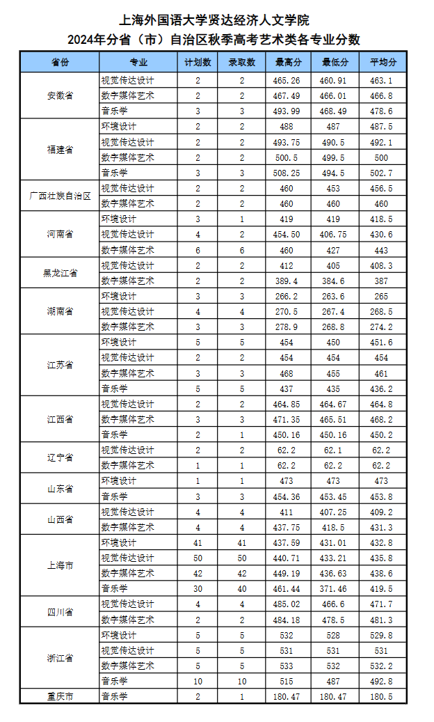 2024上海外国语大学贤达经济人文学院艺术类录取分数线（含2022-2023历年）